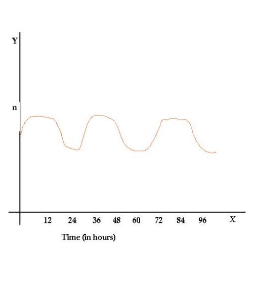Rheostasis-Fig3-circadian